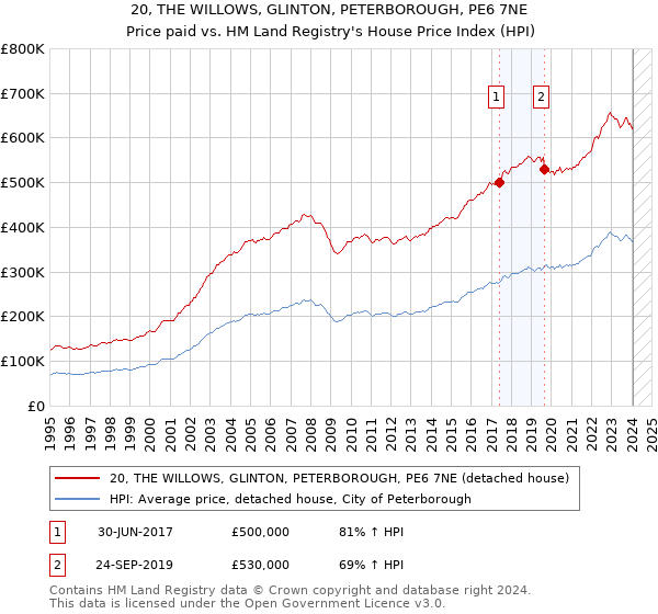 20, THE WILLOWS, GLINTON, PETERBOROUGH, PE6 7NE: Price paid vs HM Land Registry's House Price Index