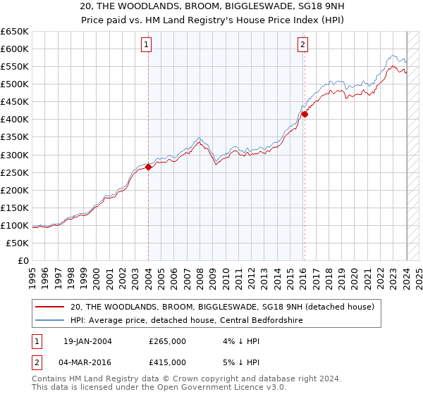 20, THE WOODLANDS, BROOM, BIGGLESWADE, SG18 9NH: Price paid vs HM Land Registry's House Price Index