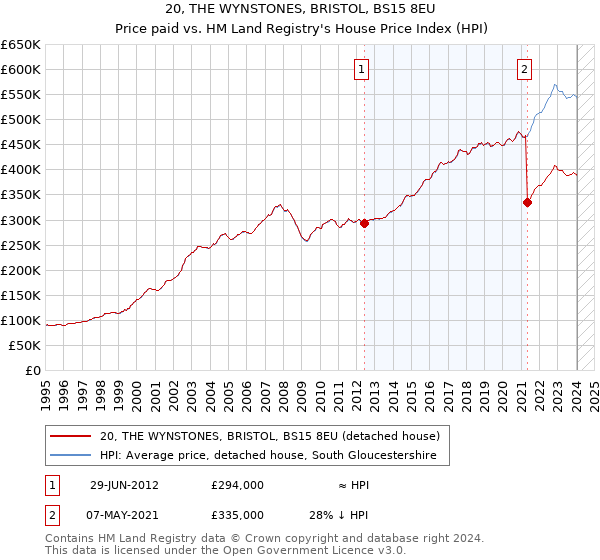 20, THE WYNSTONES, BRISTOL, BS15 8EU: Price paid vs HM Land Registry's House Price Index