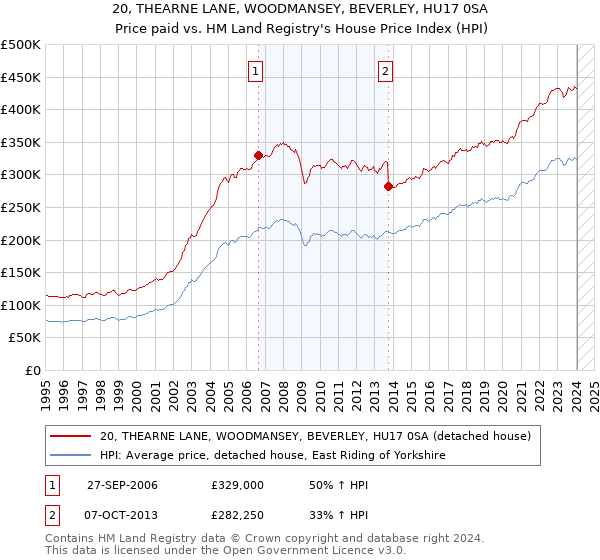 20, THEARNE LANE, WOODMANSEY, BEVERLEY, HU17 0SA: Price paid vs HM Land Registry's House Price Index