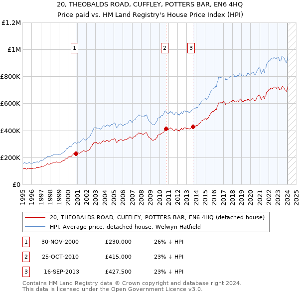 20, THEOBALDS ROAD, CUFFLEY, POTTERS BAR, EN6 4HQ: Price paid vs HM Land Registry's House Price Index