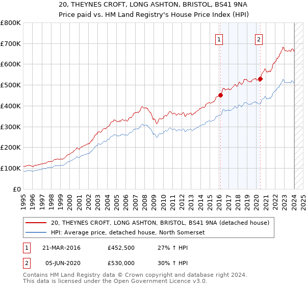 20, THEYNES CROFT, LONG ASHTON, BRISTOL, BS41 9NA: Price paid vs HM Land Registry's House Price Index