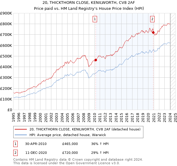 20, THICKTHORN CLOSE, KENILWORTH, CV8 2AF: Price paid vs HM Land Registry's House Price Index