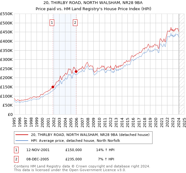 20, THIRLBY ROAD, NORTH WALSHAM, NR28 9BA: Price paid vs HM Land Registry's House Price Index