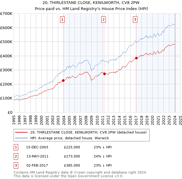 20, THIRLESTANE CLOSE, KENILWORTH, CV8 2PW: Price paid vs HM Land Registry's House Price Index