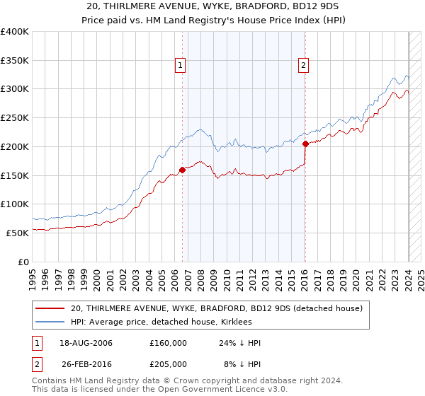 20, THIRLMERE AVENUE, WYKE, BRADFORD, BD12 9DS: Price paid vs HM Land Registry's House Price Index