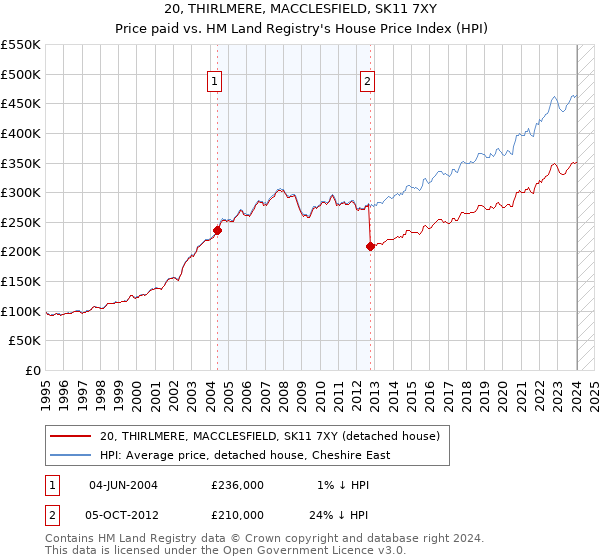 20, THIRLMERE, MACCLESFIELD, SK11 7XY: Price paid vs HM Land Registry's House Price Index