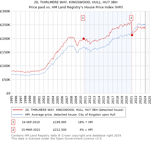 20, THIRLMERE WAY, KINGSWOOD, HULL, HU7 3BH: Price paid vs HM Land Registry's House Price Index