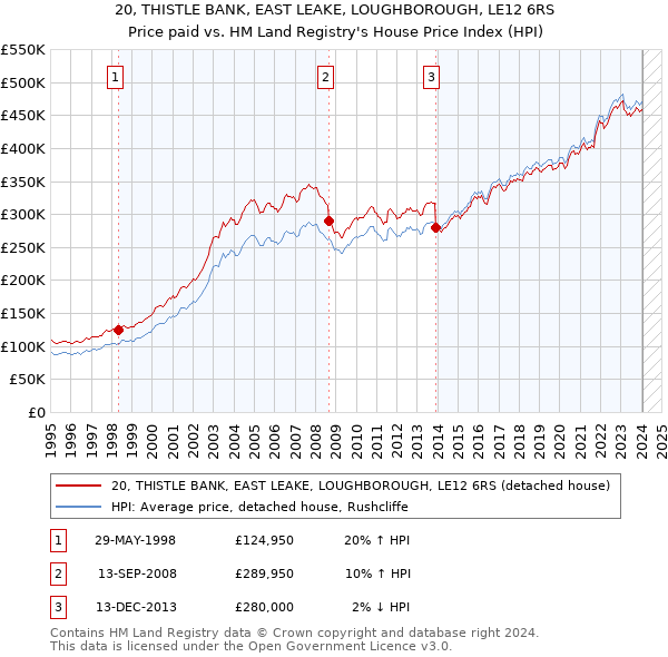 20, THISTLE BANK, EAST LEAKE, LOUGHBOROUGH, LE12 6RS: Price paid vs HM Land Registry's House Price Index