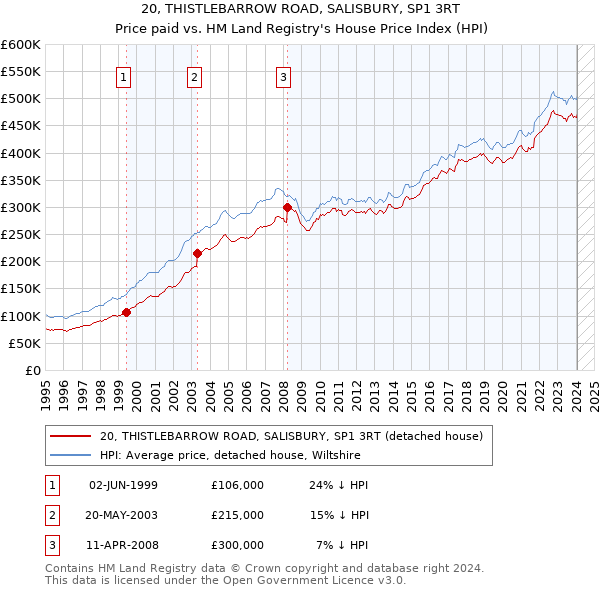 20, THISTLEBARROW ROAD, SALISBURY, SP1 3RT: Price paid vs HM Land Registry's House Price Index