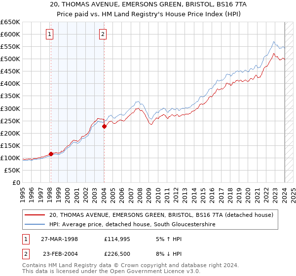 20, THOMAS AVENUE, EMERSONS GREEN, BRISTOL, BS16 7TA: Price paid vs HM Land Registry's House Price Index