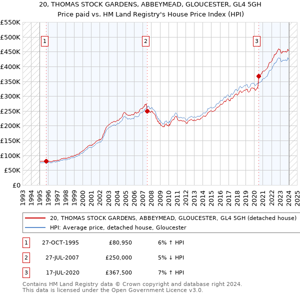 20, THOMAS STOCK GARDENS, ABBEYMEAD, GLOUCESTER, GL4 5GH: Price paid vs HM Land Registry's House Price Index