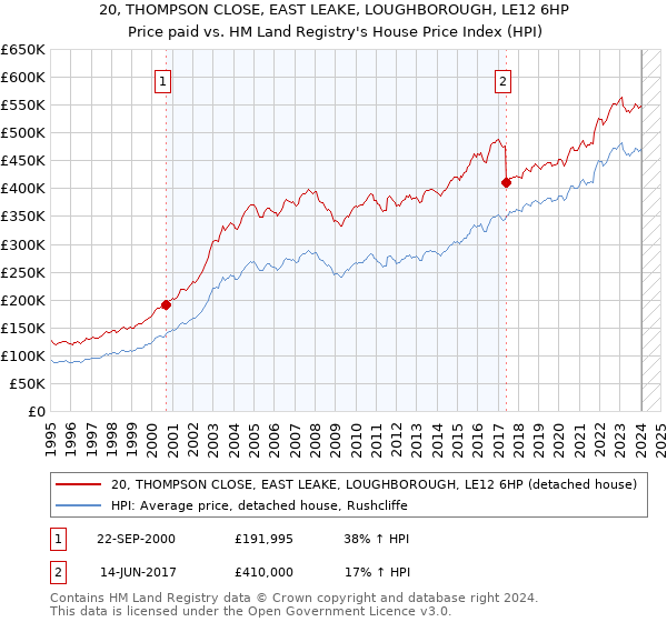 20, THOMPSON CLOSE, EAST LEAKE, LOUGHBOROUGH, LE12 6HP: Price paid vs HM Land Registry's House Price Index