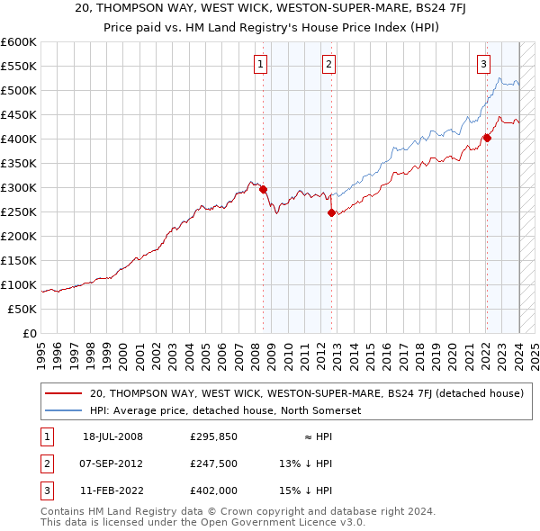20, THOMPSON WAY, WEST WICK, WESTON-SUPER-MARE, BS24 7FJ: Price paid vs HM Land Registry's House Price Index