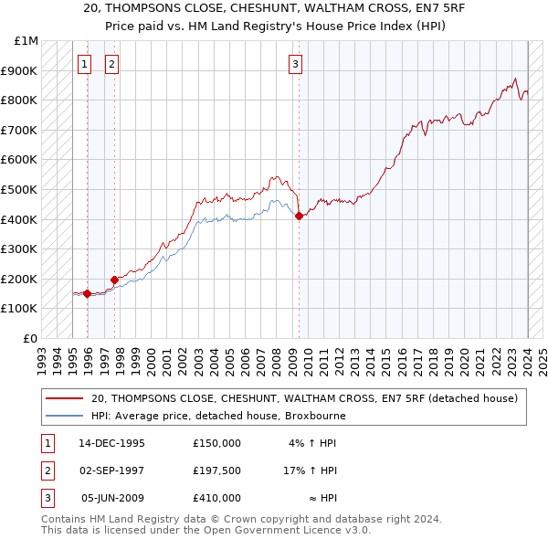 20, THOMPSONS CLOSE, CHESHUNT, WALTHAM CROSS, EN7 5RF: Price paid vs HM Land Registry's House Price Index