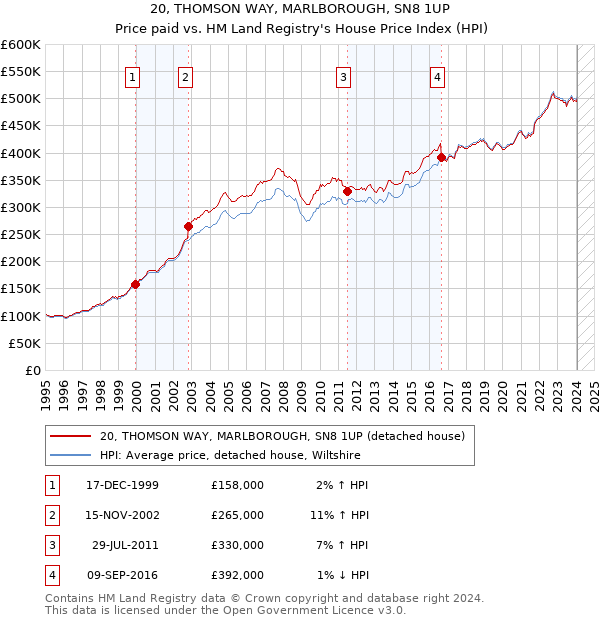 20, THOMSON WAY, MARLBOROUGH, SN8 1UP: Price paid vs HM Land Registry's House Price Index