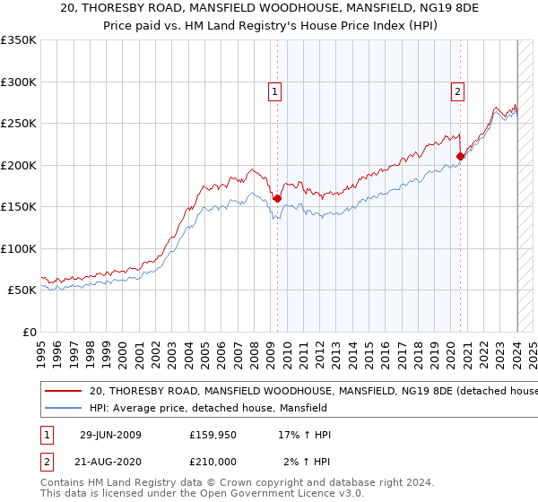 20, THORESBY ROAD, MANSFIELD WOODHOUSE, MANSFIELD, NG19 8DE: Price paid vs HM Land Registry's House Price Index