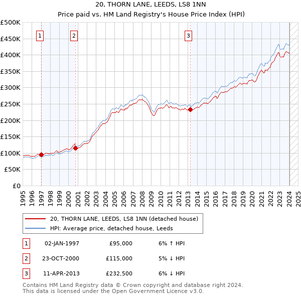 20, THORN LANE, LEEDS, LS8 1NN: Price paid vs HM Land Registry's House Price Index