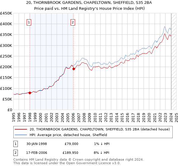 20, THORNBROOK GARDENS, CHAPELTOWN, SHEFFIELD, S35 2BA: Price paid vs HM Land Registry's House Price Index