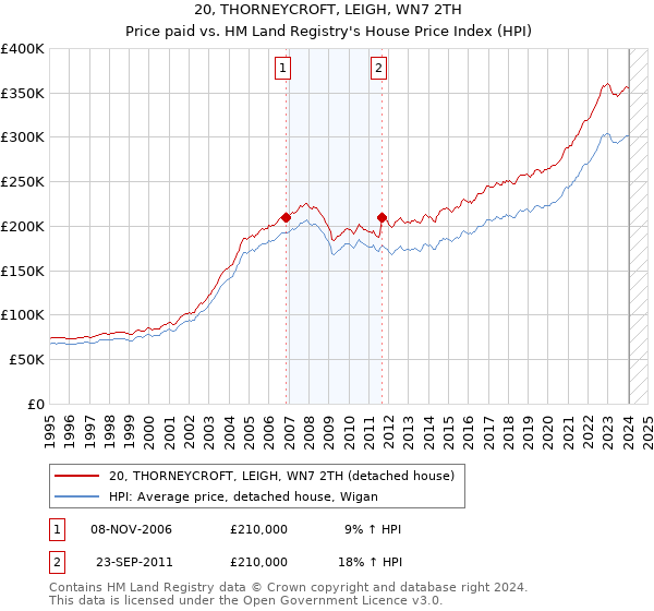 20, THORNEYCROFT, LEIGH, WN7 2TH: Price paid vs HM Land Registry's House Price Index