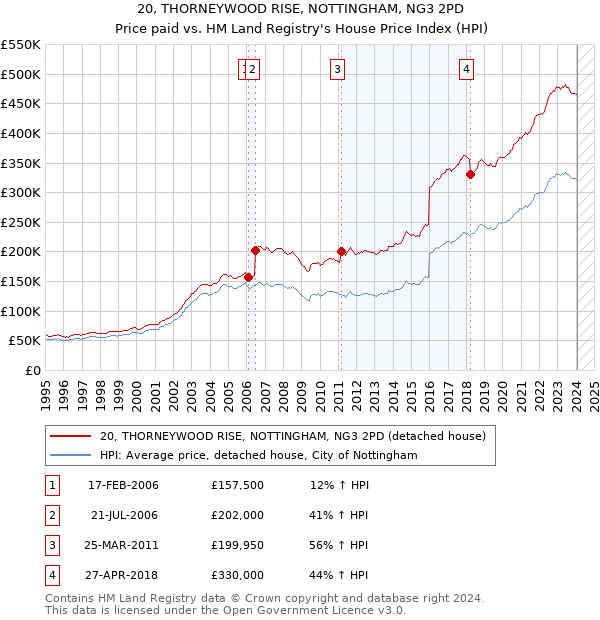 20, THORNEYWOOD RISE, NOTTINGHAM, NG3 2PD: Price paid vs HM Land Registry's House Price Index