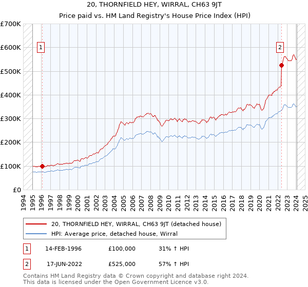 20, THORNFIELD HEY, WIRRAL, CH63 9JT: Price paid vs HM Land Registry's House Price Index