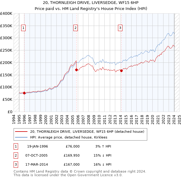 20, THORNLEIGH DRIVE, LIVERSEDGE, WF15 6HP: Price paid vs HM Land Registry's House Price Index