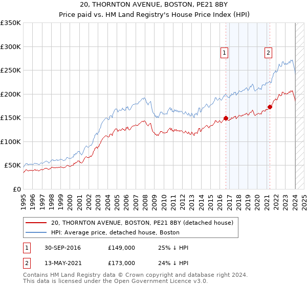 20, THORNTON AVENUE, BOSTON, PE21 8BY: Price paid vs HM Land Registry's House Price Index