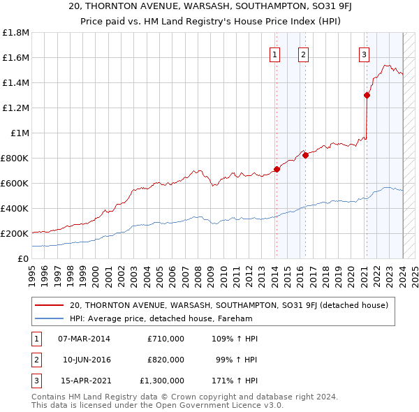 20, THORNTON AVENUE, WARSASH, SOUTHAMPTON, SO31 9FJ: Price paid vs HM Land Registry's House Price Index