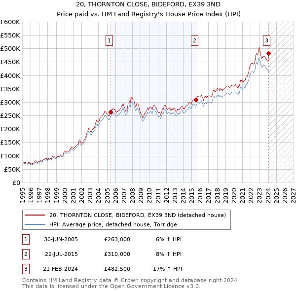 20, THORNTON CLOSE, BIDEFORD, EX39 3ND: Price paid vs HM Land Registry's House Price Index