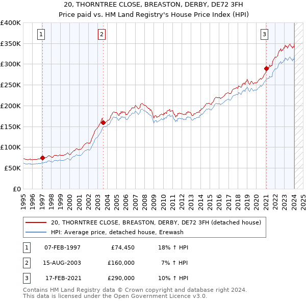 20, THORNTREE CLOSE, BREASTON, DERBY, DE72 3FH: Price paid vs HM Land Registry's House Price Index