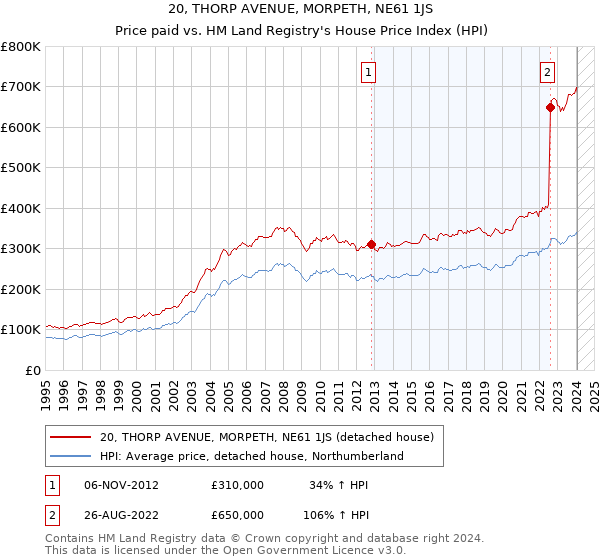 20, THORP AVENUE, MORPETH, NE61 1JS: Price paid vs HM Land Registry's House Price Index