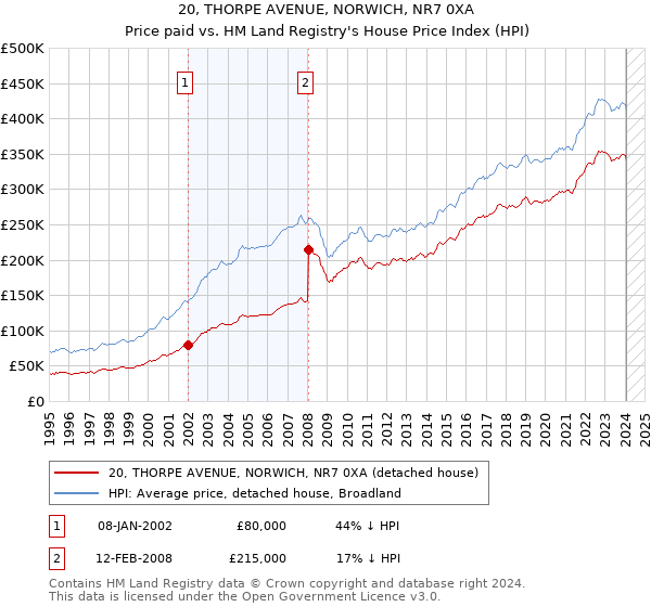20, THORPE AVENUE, NORWICH, NR7 0XA: Price paid vs HM Land Registry's House Price Index