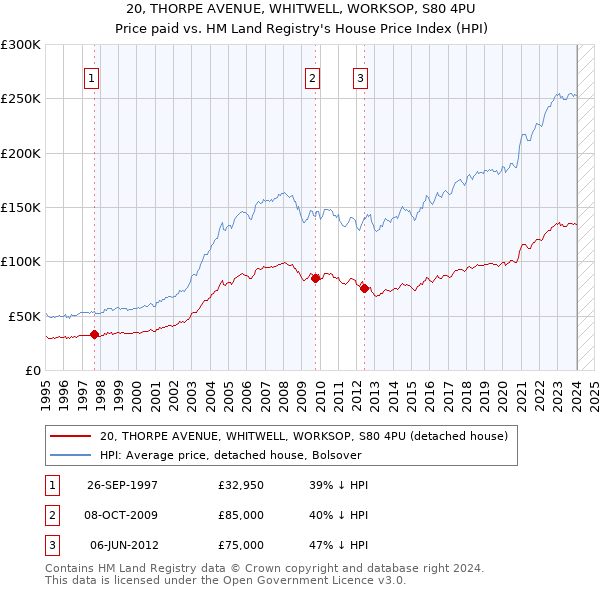 20, THORPE AVENUE, WHITWELL, WORKSOP, S80 4PU: Price paid vs HM Land Registry's House Price Index