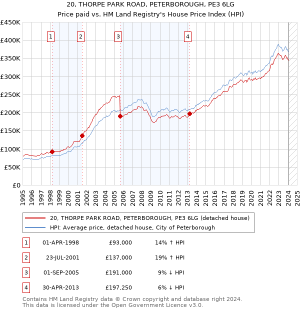 20, THORPE PARK ROAD, PETERBOROUGH, PE3 6LG: Price paid vs HM Land Registry's House Price Index