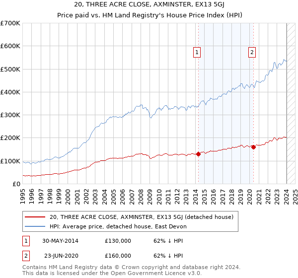 20, THREE ACRE CLOSE, AXMINSTER, EX13 5GJ: Price paid vs HM Land Registry's House Price Index
