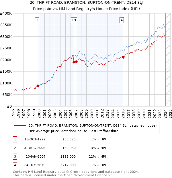 20, THRIFT ROAD, BRANSTON, BURTON-ON-TRENT, DE14 3LJ: Price paid vs HM Land Registry's House Price Index