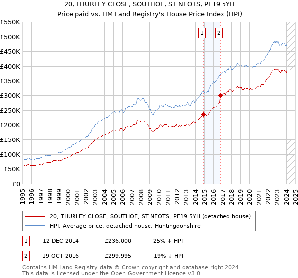 20, THURLEY CLOSE, SOUTHOE, ST NEOTS, PE19 5YH: Price paid vs HM Land Registry's House Price Index