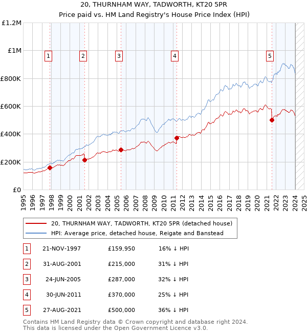 20, THURNHAM WAY, TADWORTH, KT20 5PR: Price paid vs HM Land Registry's House Price Index