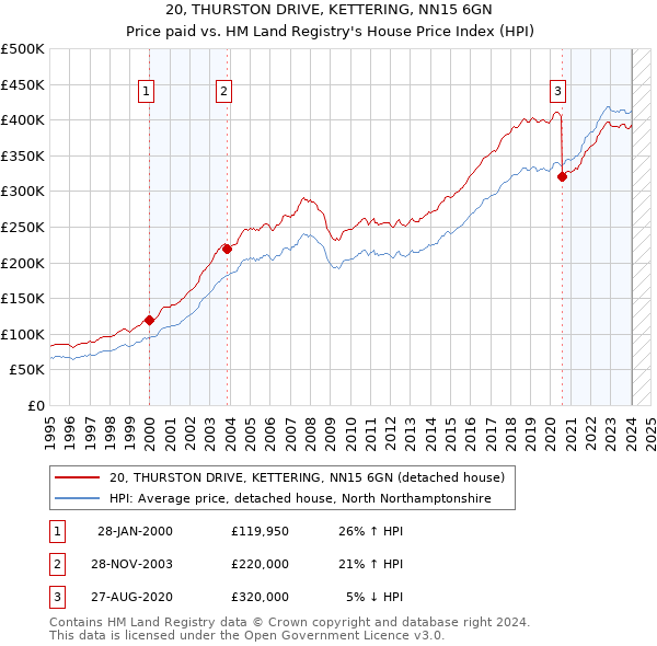 20, THURSTON DRIVE, KETTERING, NN15 6GN: Price paid vs HM Land Registry's House Price Index