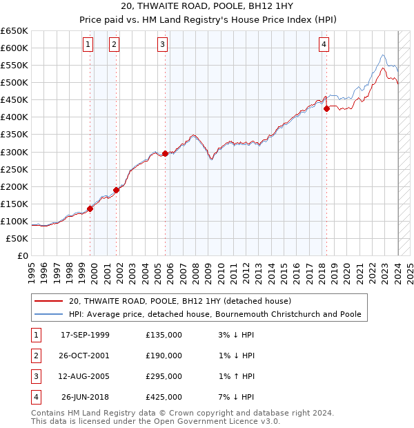 20, THWAITE ROAD, POOLE, BH12 1HY: Price paid vs HM Land Registry's House Price Index