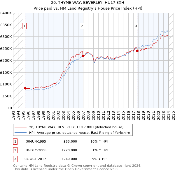 20, THYME WAY, BEVERLEY, HU17 8XH: Price paid vs HM Land Registry's House Price Index