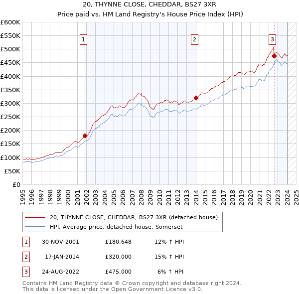 20, THYNNE CLOSE, CHEDDAR, BS27 3XR: Price paid vs HM Land Registry's House Price Index
