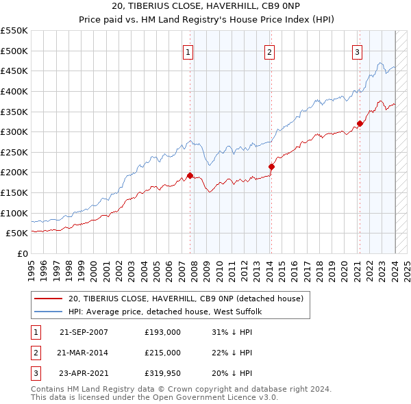 20, TIBERIUS CLOSE, HAVERHILL, CB9 0NP: Price paid vs HM Land Registry's House Price Index