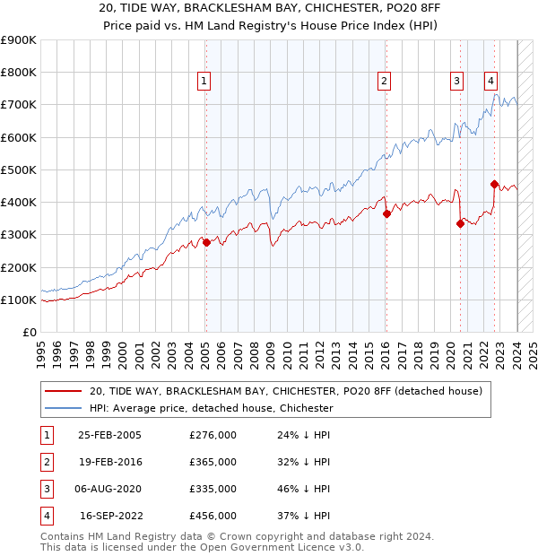 20, TIDE WAY, BRACKLESHAM BAY, CHICHESTER, PO20 8FF: Price paid vs HM Land Registry's House Price Index