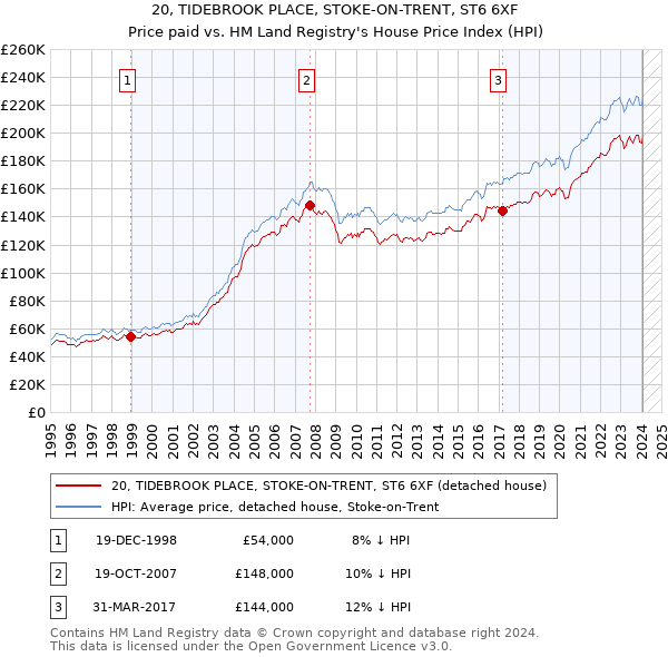 20, TIDEBROOK PLACE, STOKE-ON-TRENT, ST6 6XF: Price paid vs HM Land Registry's House Price Index
