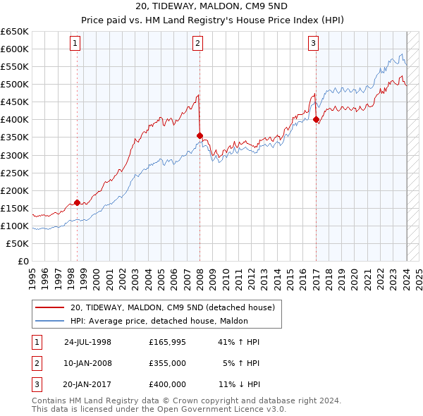 20, TIDEWAY, MALDON, CM9 5ND: Price paid vs HM Land Registry's House Price Index