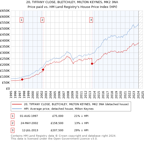 20, TIFFANY CLOSE, BLETCHLEY, MILTON KEYNES, MK2 3NA: Price paid vs HM Land Registry's House Price Index