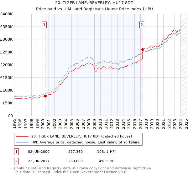 20, TIGER LANE, BEVERLEY, HU17 8DT: Price paid vs HM Land Registry's House Price Index