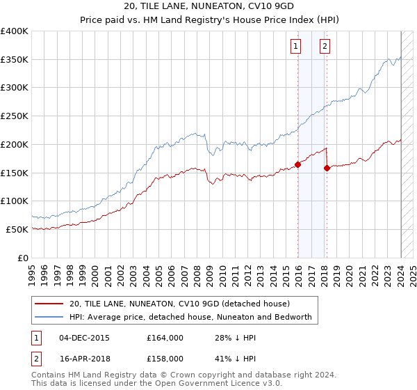 20, TILE LANE, NUNEATON, CV10 9GD: Price paid vs HM Land Registry's House Price Index